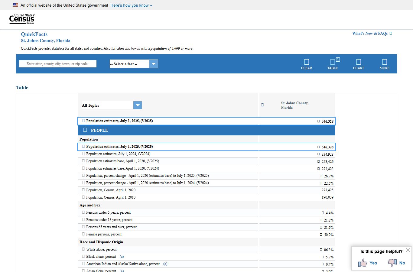 St. Johns County court records demand context from Census QuickFacts